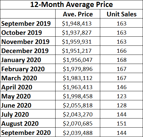 Leaside & Bennington Heights Home Sales Statistics for September 2020 from Jethro Seymour, Top Leaside Agent